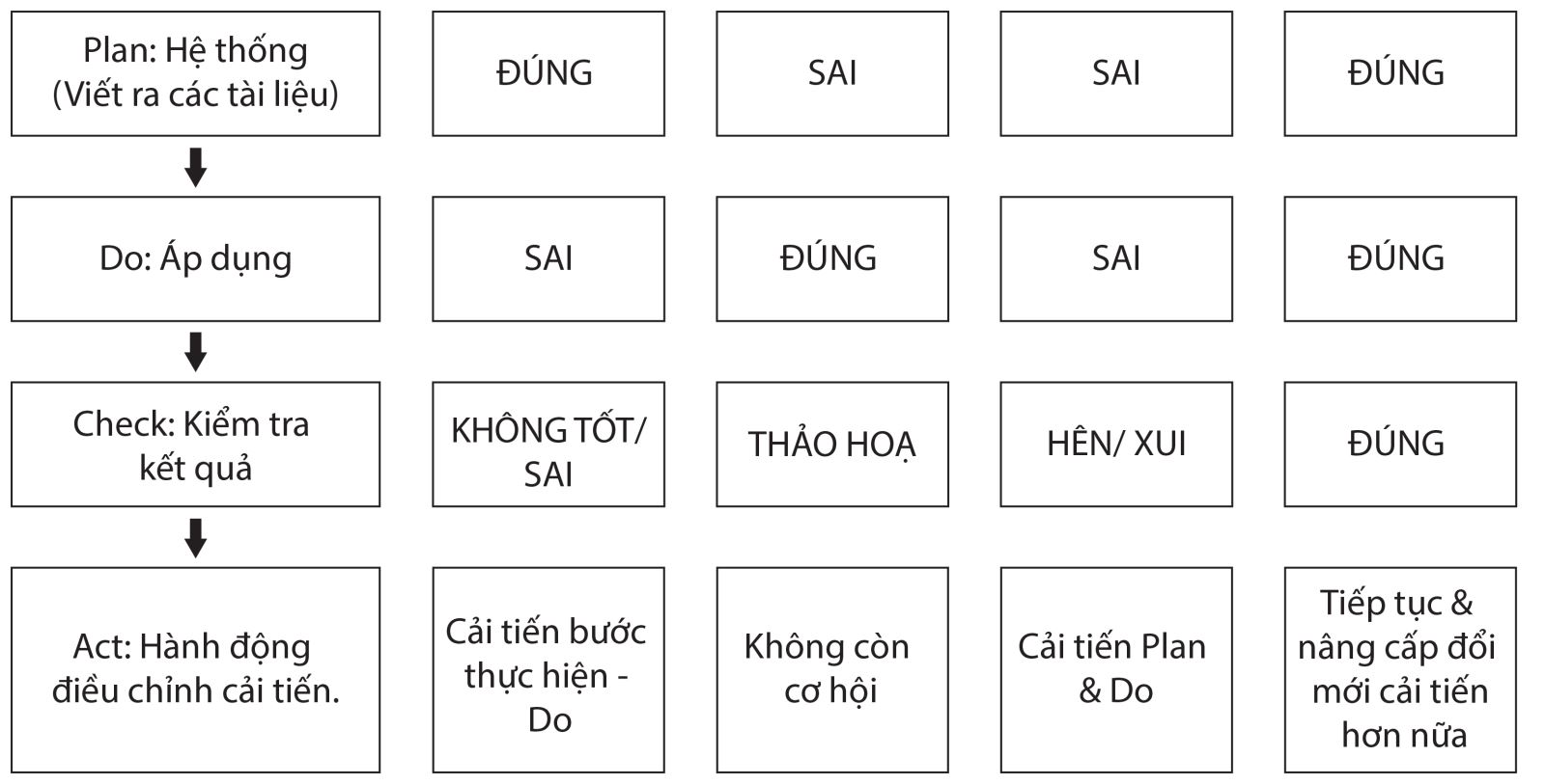 Sơ đồ PDCA