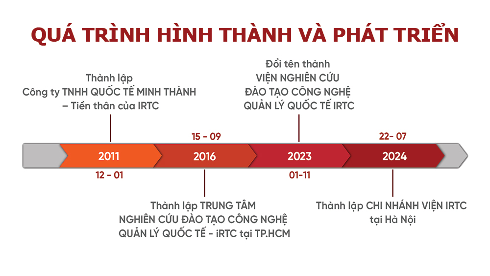 quá trình thành lập IRTC