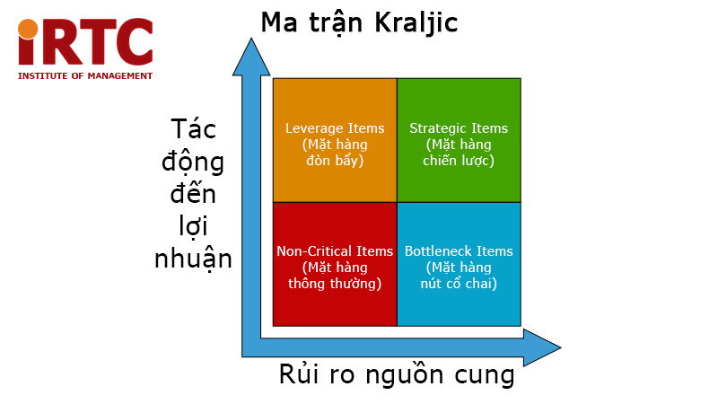 Ma trận Kraljic